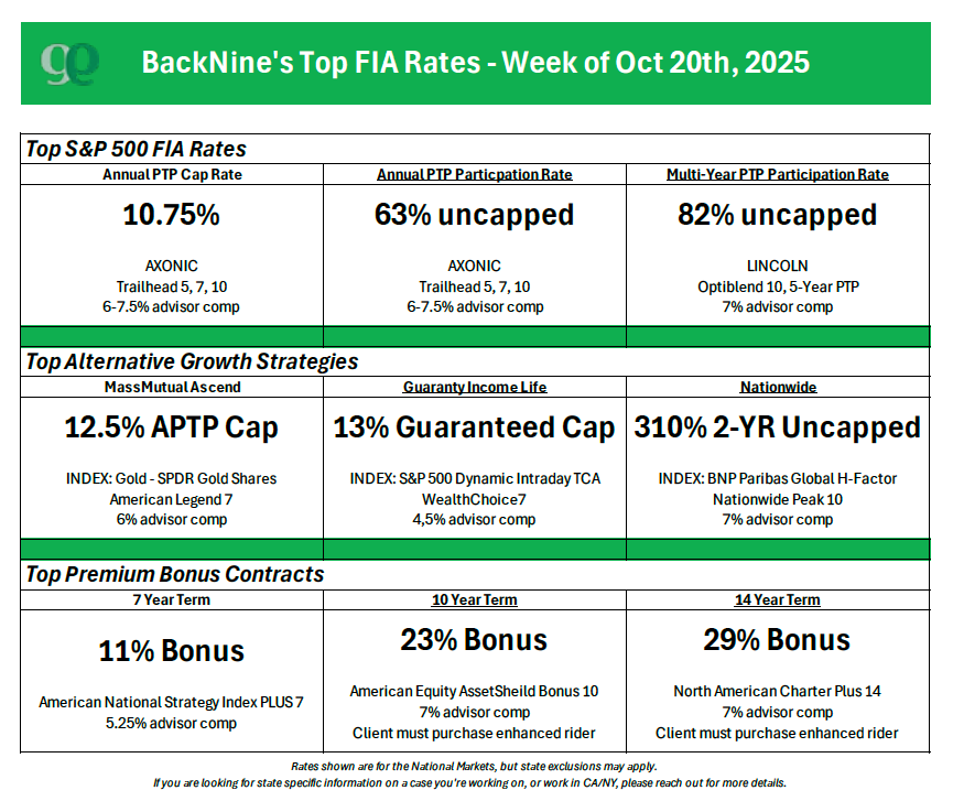 Top FIA Rates, week of 10/20/25