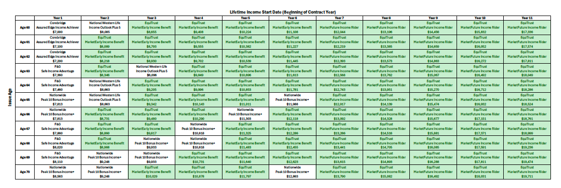Lifetime Income Projections