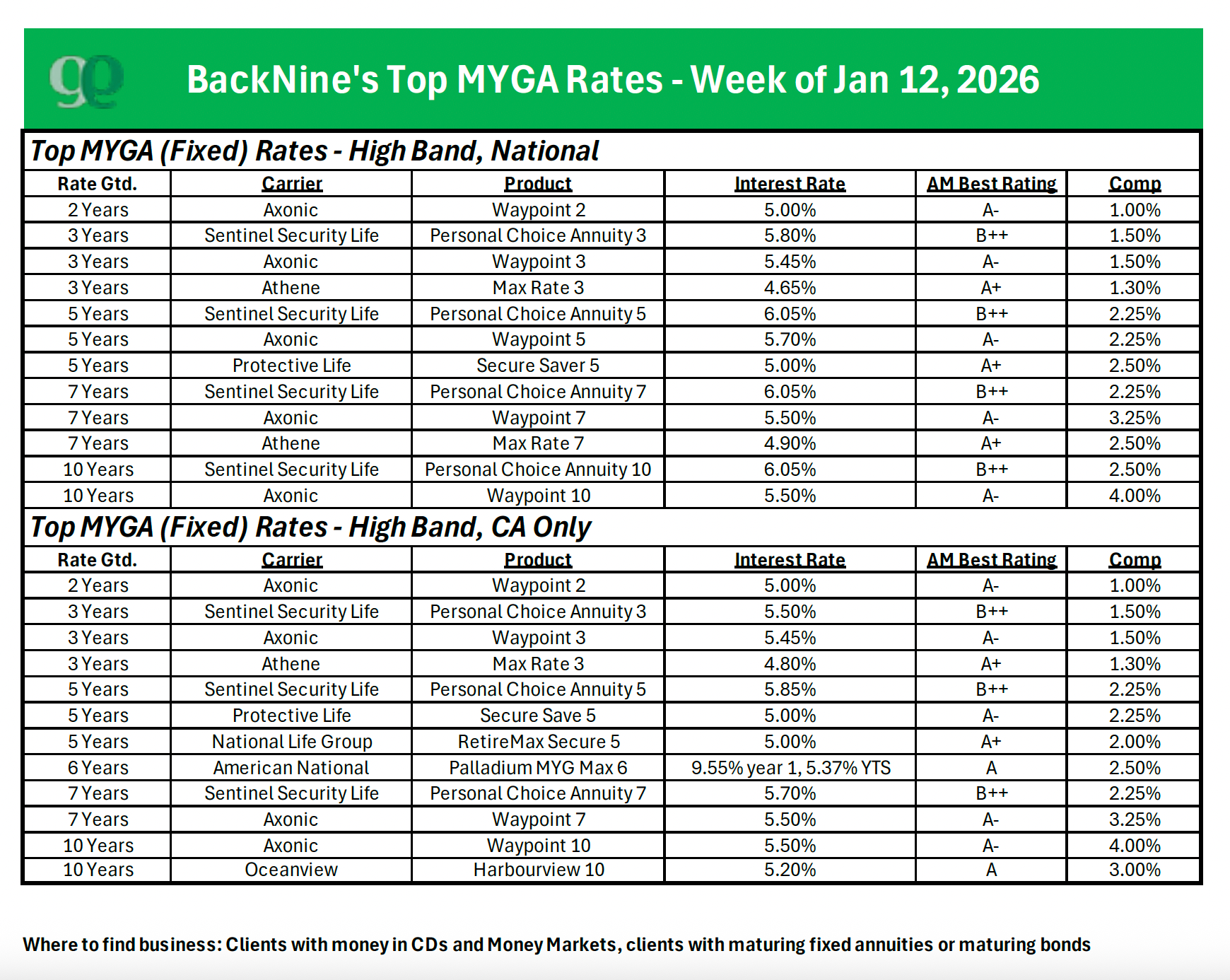 Top MYGA Rates - 1-12-26