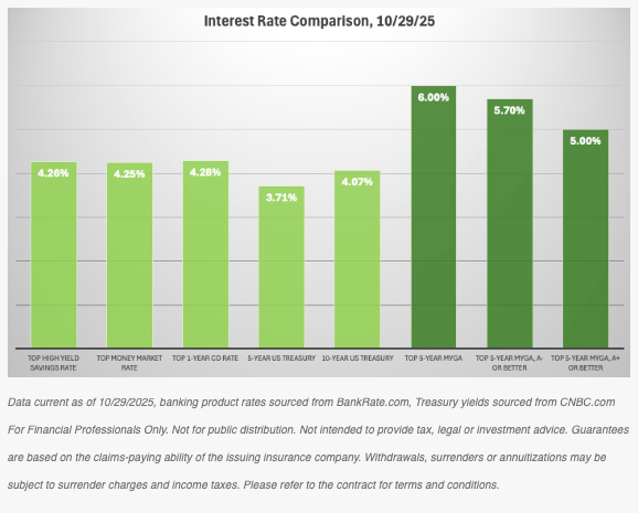 Summary of current interest rates on different "safe money" instruments, 10/29/25