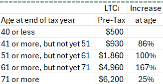 2026 LTCi premium limits